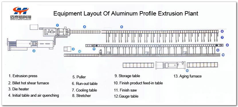 Aluminium Profile Extrusion Production Line